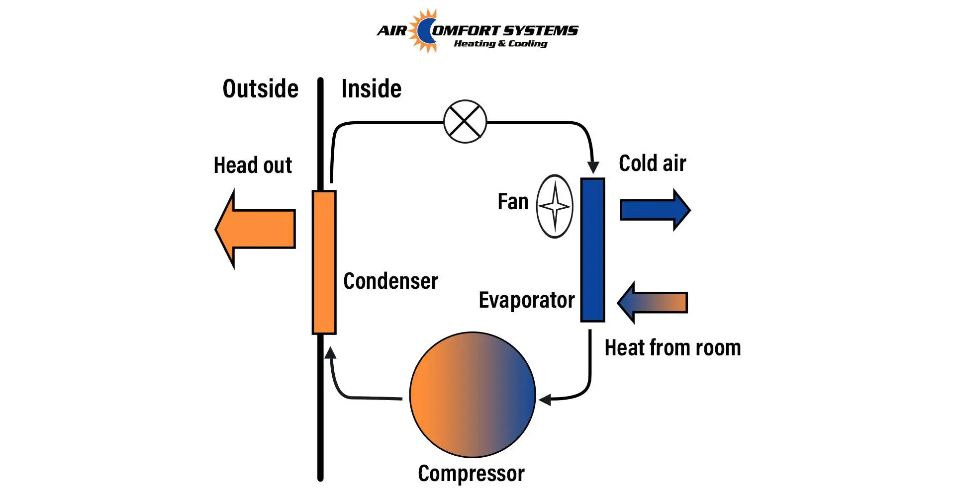 How does an AC work